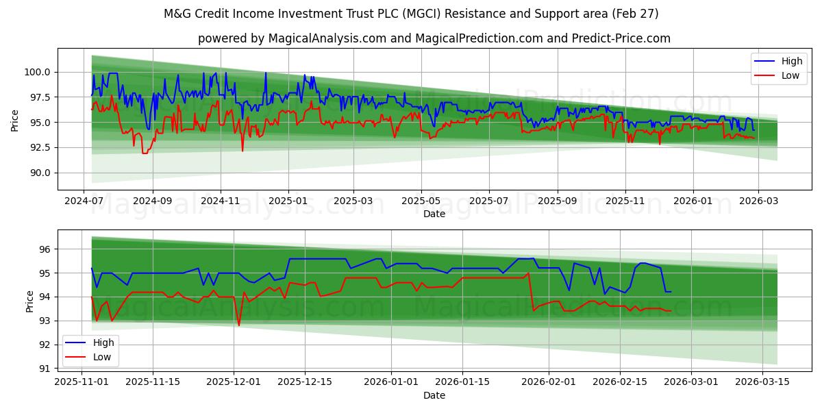  M&G Credit Income Investment Trust PLC (MGCI) Support and Resistance area (26 Feb) 