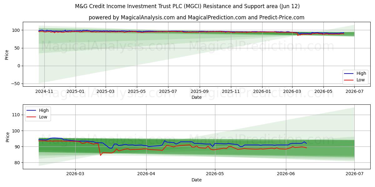  M&G Credit Income Investment Trust PLC (MGCI) Support and Resistance area (11 Jun) 
