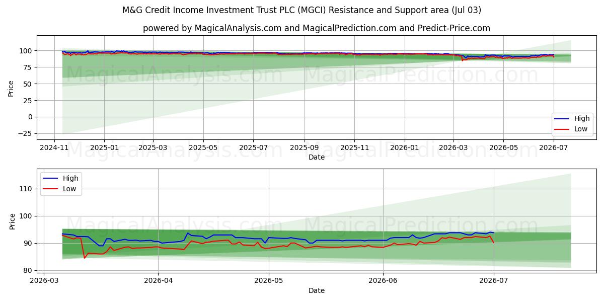  M&G Credit Income Investment Trust PLC (MGCI) Support and Resistance area (02 Jul) 