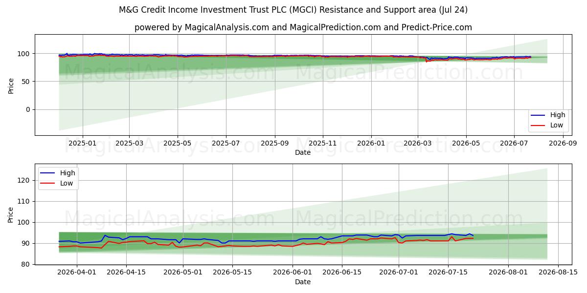  M&G Credit Income Investment Trust PLC (MGCI) Support and Resistance area (23 Jul) 