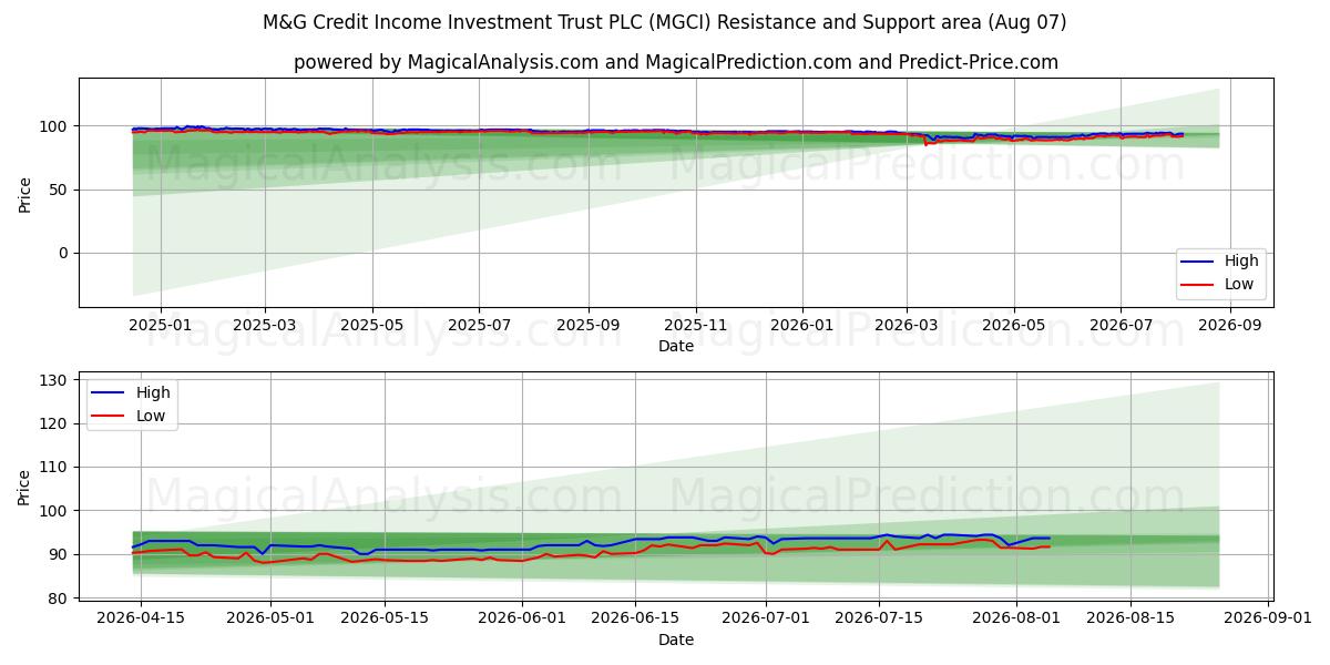  M&G Credit Income Investment Trust PLC (MGCI) Support and Resistance area (06 Aug) 