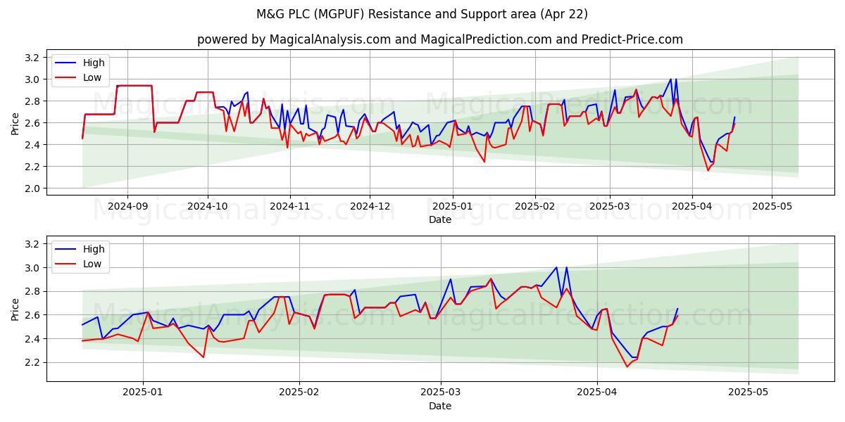  M&G PLC (MGPUF) Support and Resistance area (22 Apr) 