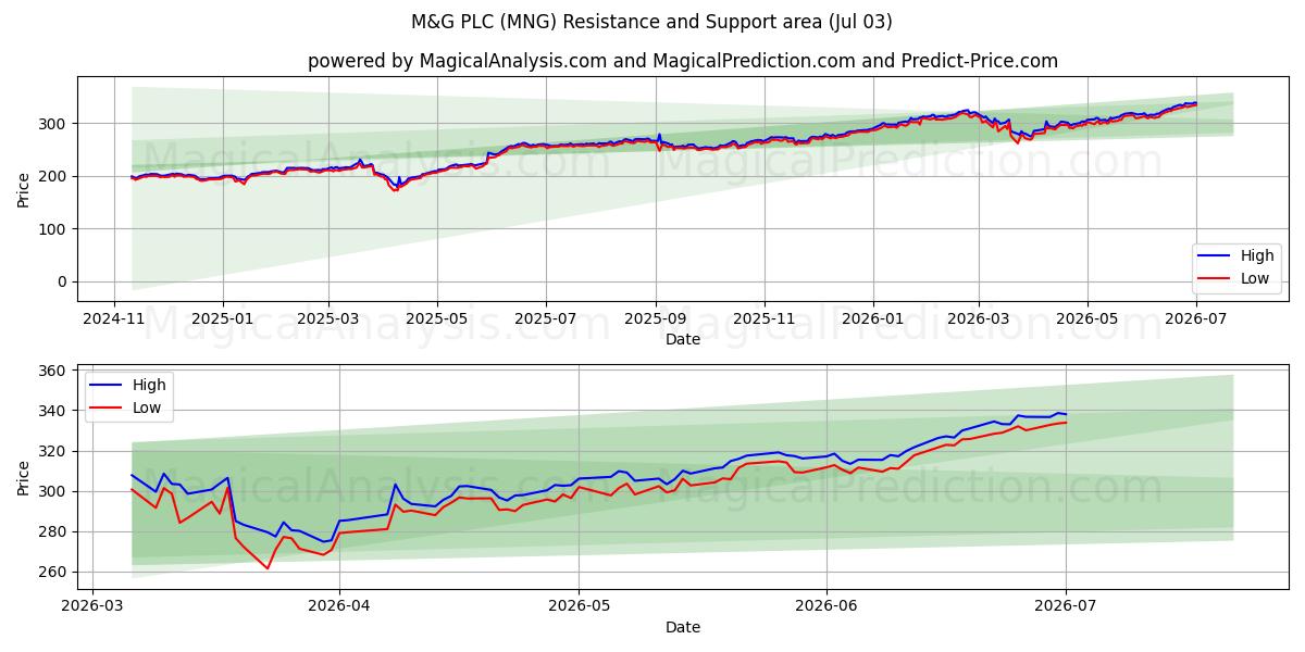  M&G PLC (MNG) Support and Resistance area (02 Jul) 