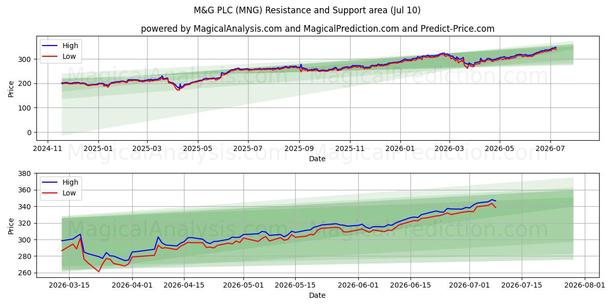  M&G PLC (MNG) Support and Resistance area (09 Jul) 