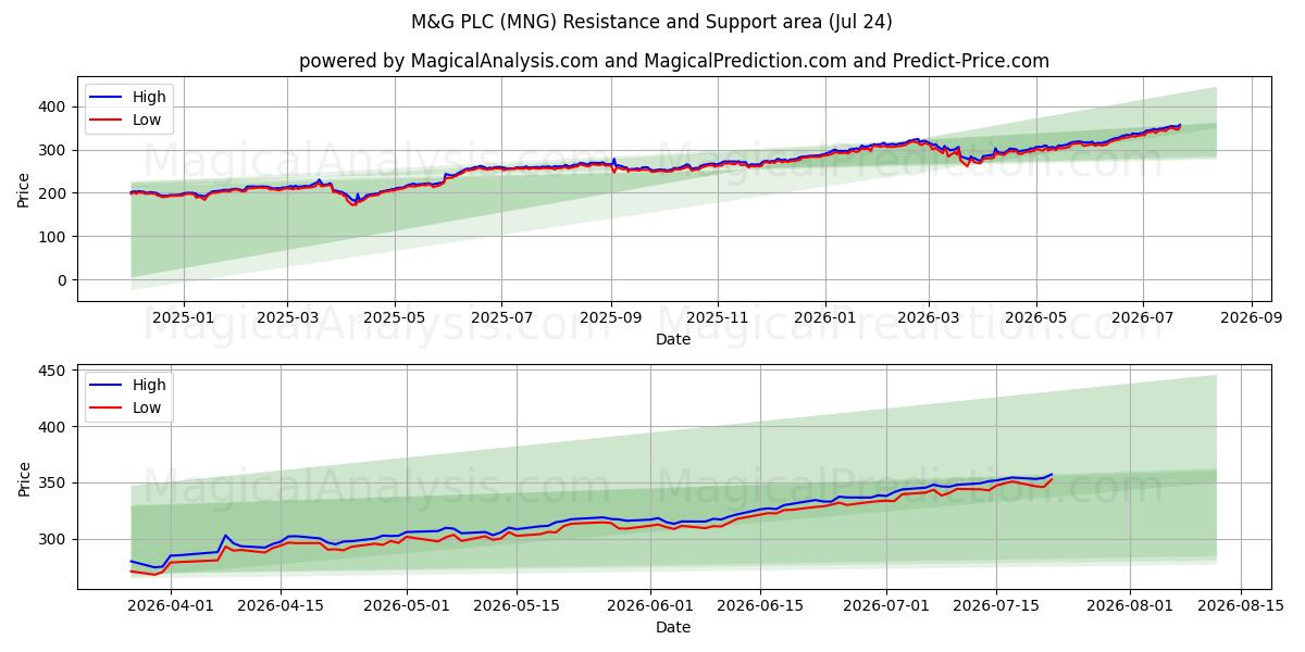  M&G PLC (MNG) Support and Resistance area (23 Jul) 