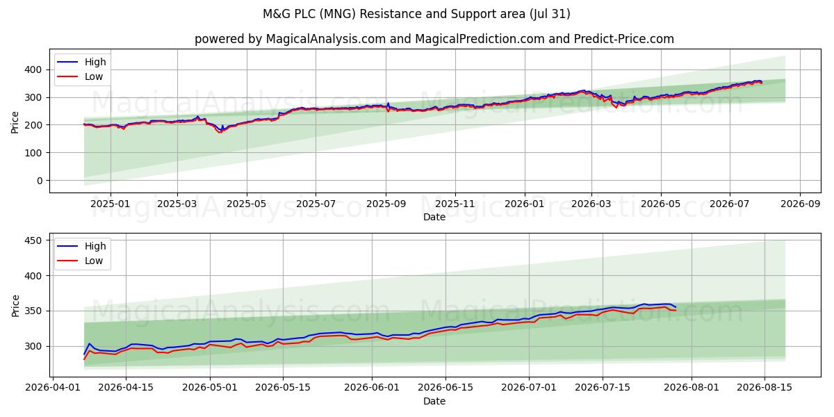  M&G PLC (MNG) Support and Resistance area (30 Jul) 