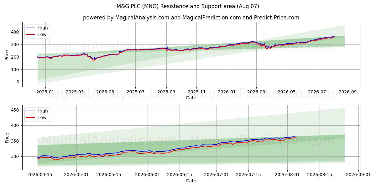  M&G PLC (MNG) Support and Resistance area (06 Aug) 