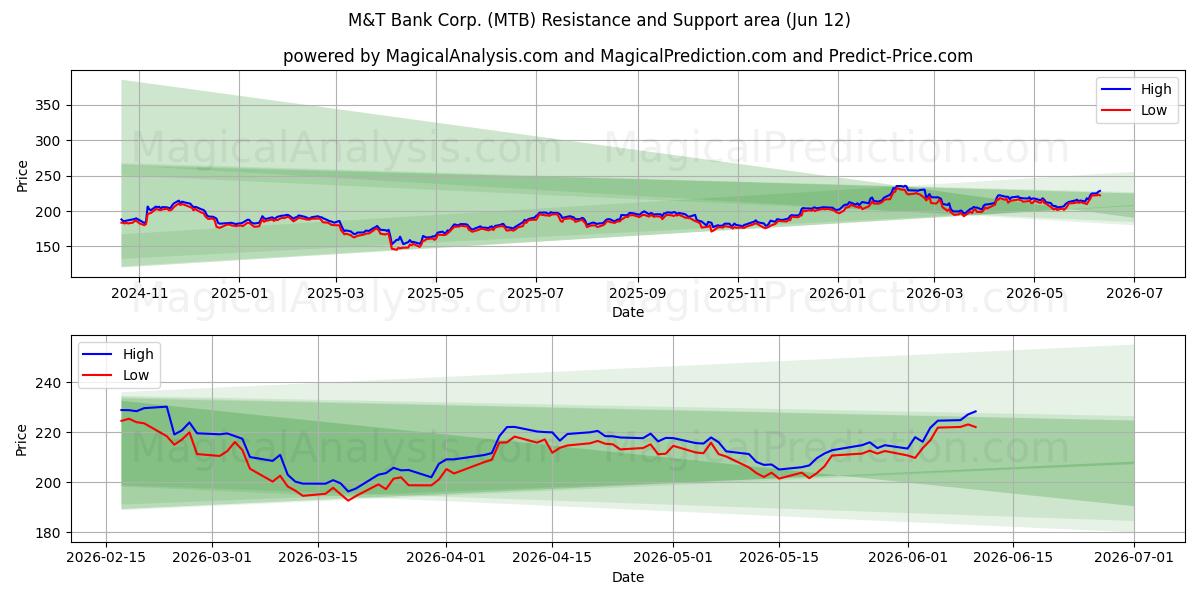  M&T Bank Corp. (MTB) Support and Resistance area (28 May) 