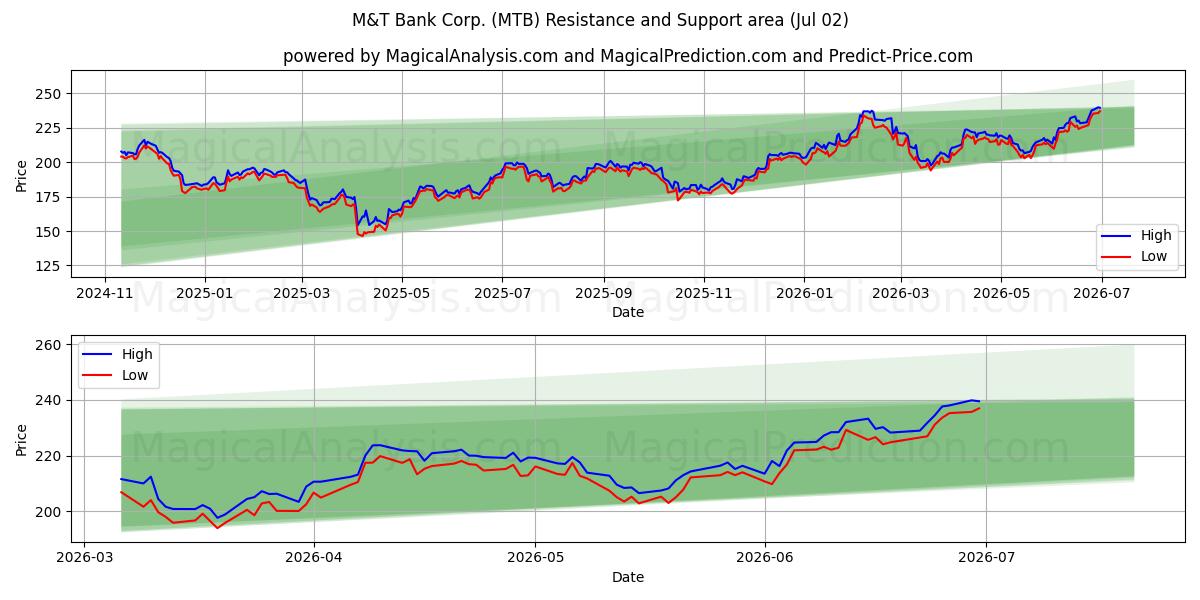  M&T Bank Corp. (MTB) Support and Resistance area (01 Jul) 