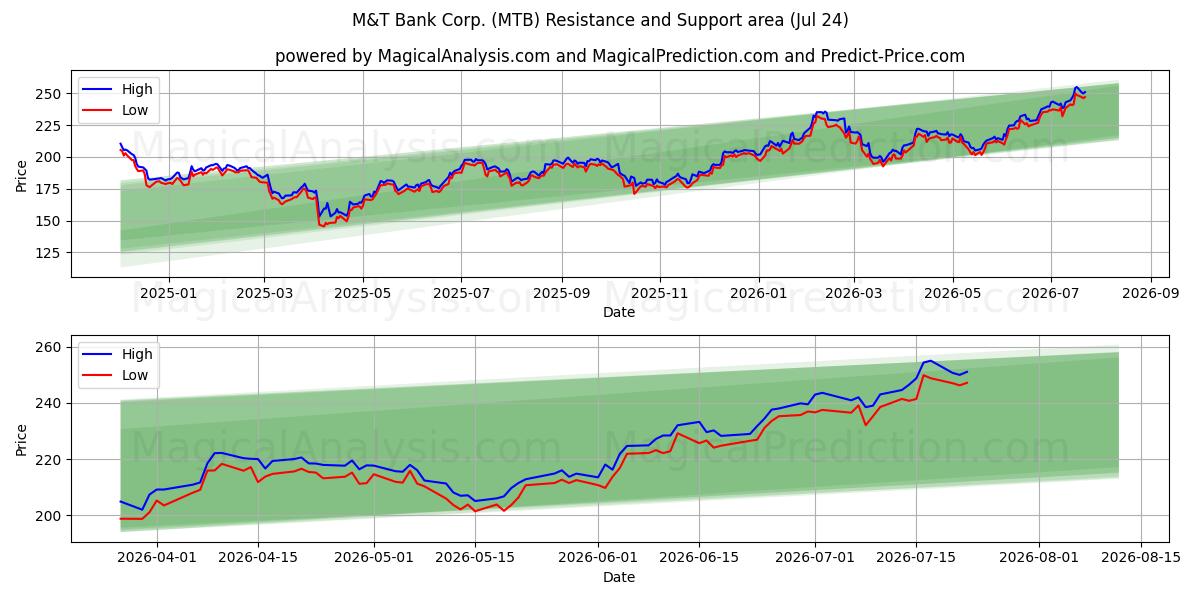  M&T Bank Corp. (MTB) Support and Resistance area (23 Jul) 