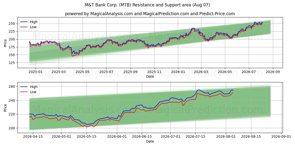  M&T Bank Corp. (MTB) Support and Resistance area (06 Aug) 