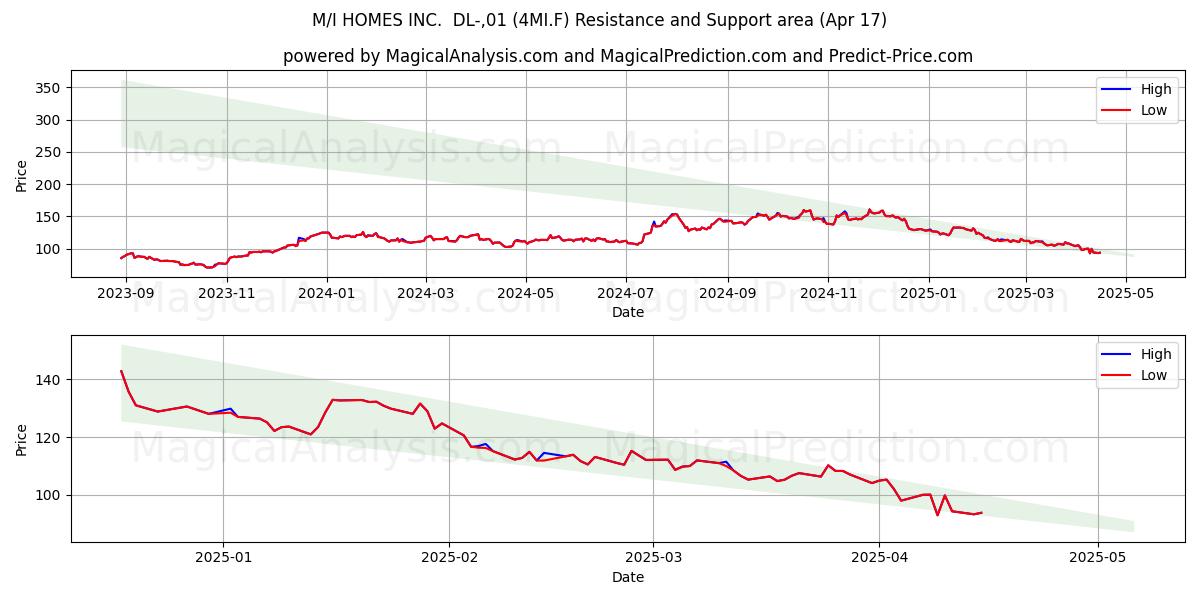  M/I HOMES INC.  DL-,01 (4MI.F) Support and Resistance area (17 Apr) 