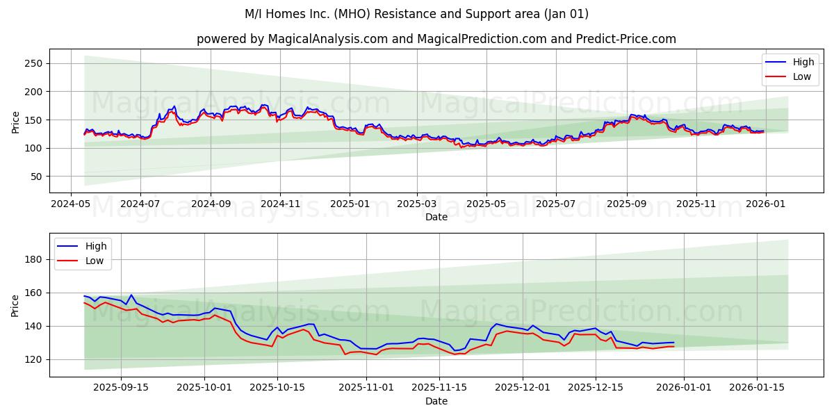  M/I Homes Inc. (MHO) Support and Resistance area (31 Dec) 