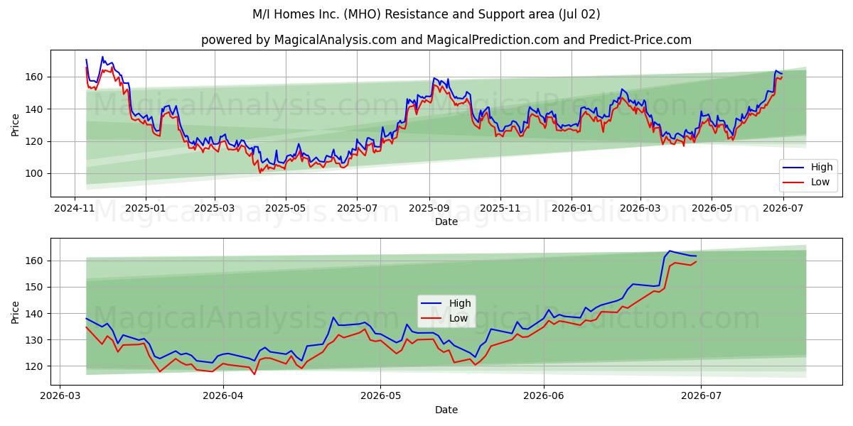  M/I Homes Inc. (MHO) Support and Resistance area (01 Jul) 