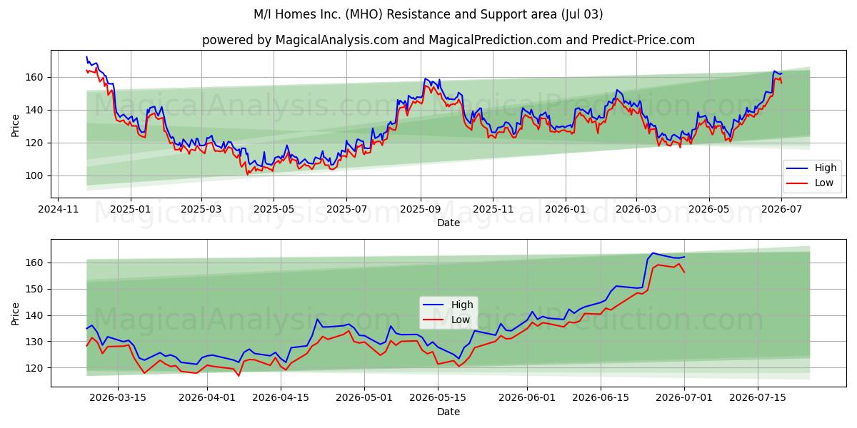  M/I Homes Inc. (MHO) Support and Resistance area (02 Jul) 