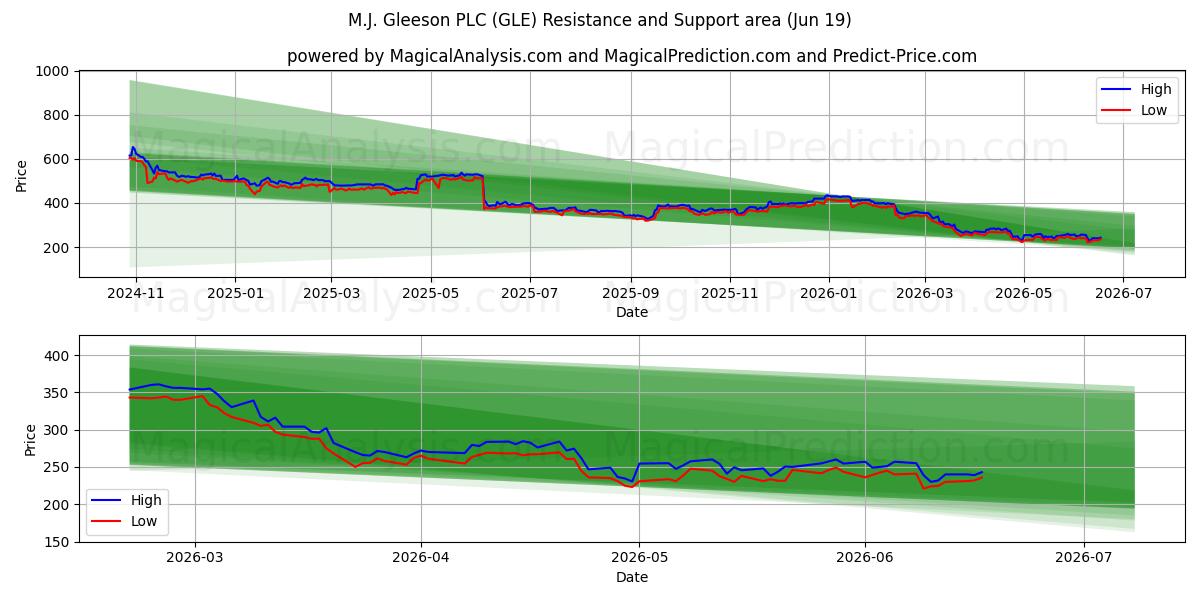  M.J. Gleeson PLC (GLE) Support and Resistance area (11 Jun) 
