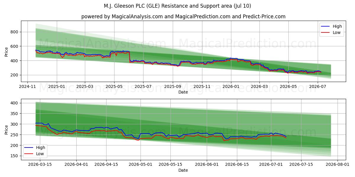  M.J. Gleeson PLC (GLE) Support and Resistance area (09 Jul) 