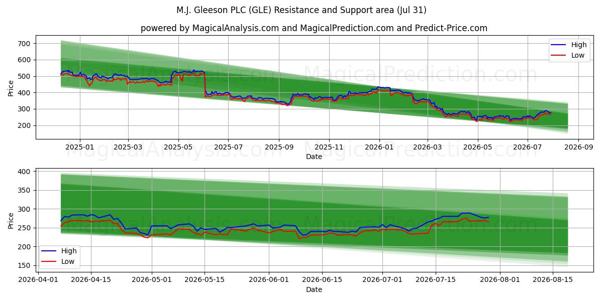  M.J. Gleeson PLC (GLE) Support and Resistance area (30 Jul) 