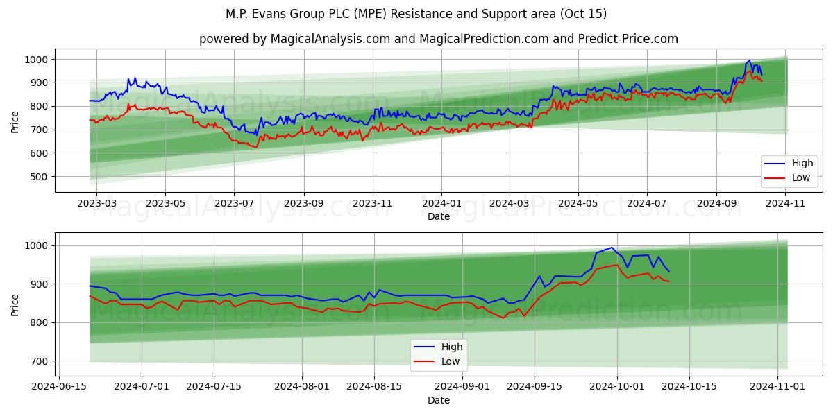 M.P. Evans Group PLC (MPE) Support and Resistance area (15 Oct)