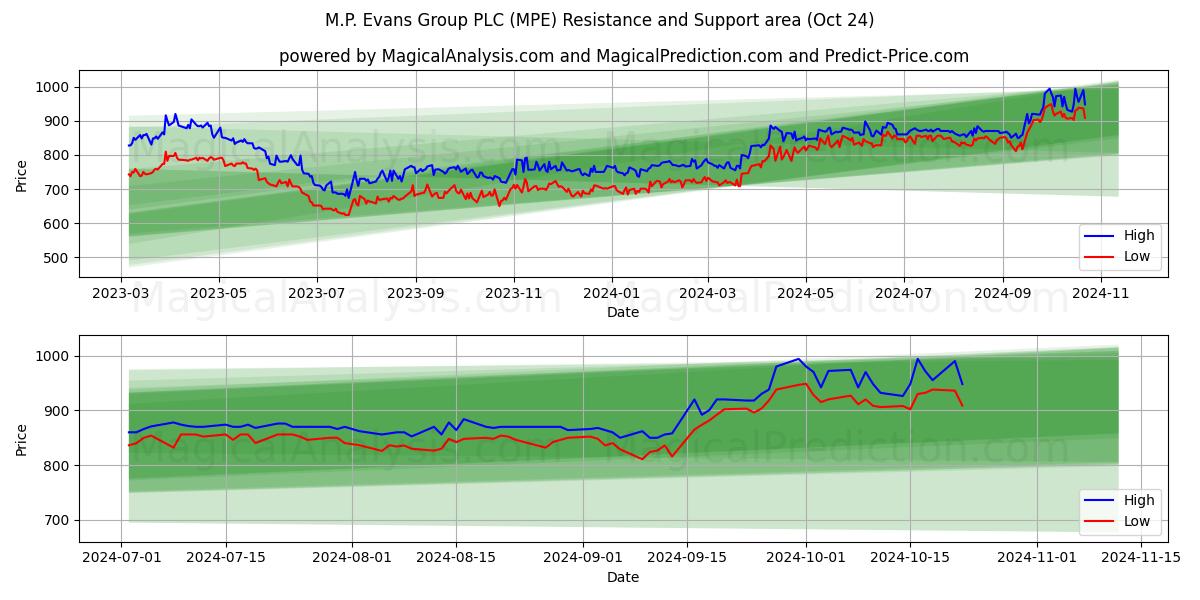  M.P. Evans Group PLC (MPE) Support and Resistance area (24 Oct) 