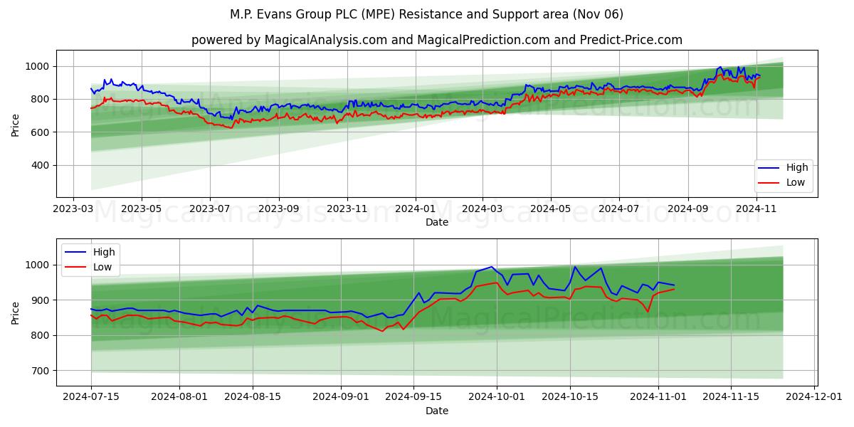 M.P. Evans Group PLC (MPE) Support and Resistance area (06 Nov)