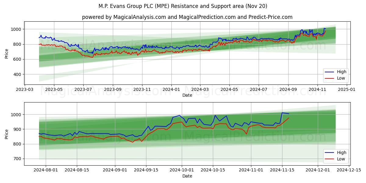 M.P. Evans Group PLC (MPE) Support and Resistance area (20 Nov)