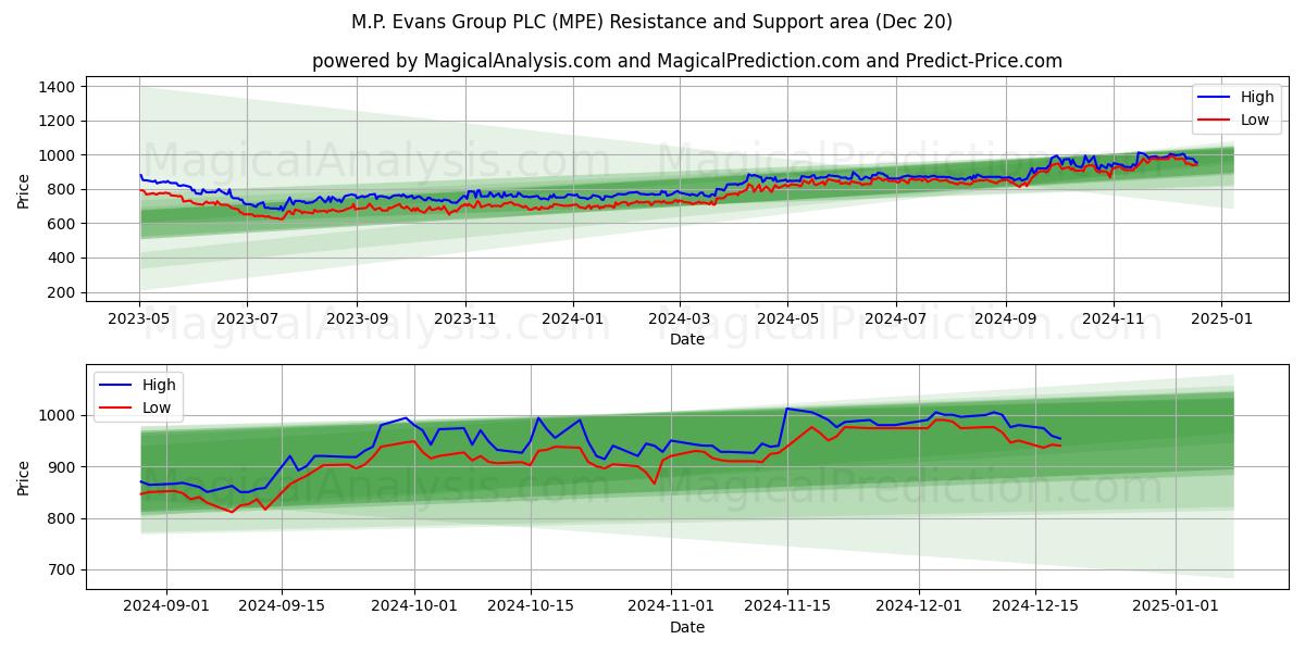  M.P. Evans Group PLC (MPE) Support and Resistance area (20 Dec) 