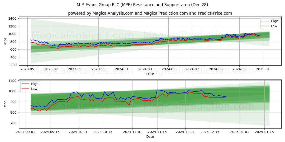  M.P. Evans Group PLC (MPE) Support and Resistance area (28 Dec) 