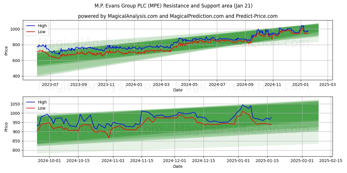  M.P. Evans Group PLC (MPE) Support and Resistance area (21 Jan) 