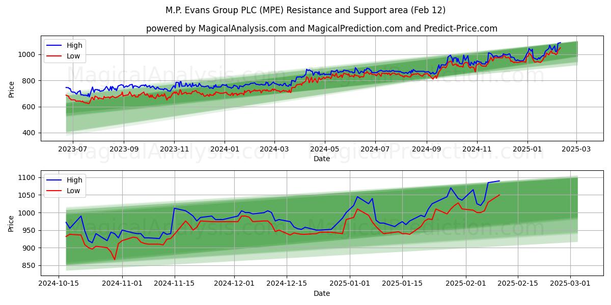  M.P. Evans Group PLC (MPE) Support and Resistance area (25 Jan) 