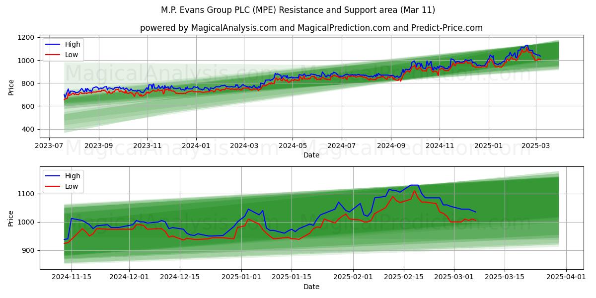  M.P. Evans Group PLC (MPE) Support and Resistance area (28 Feb) 