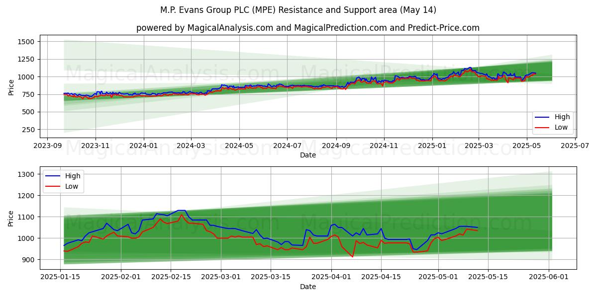  M.P. Evans Group PLC (MPE) Support and Resistance area (14 May) 