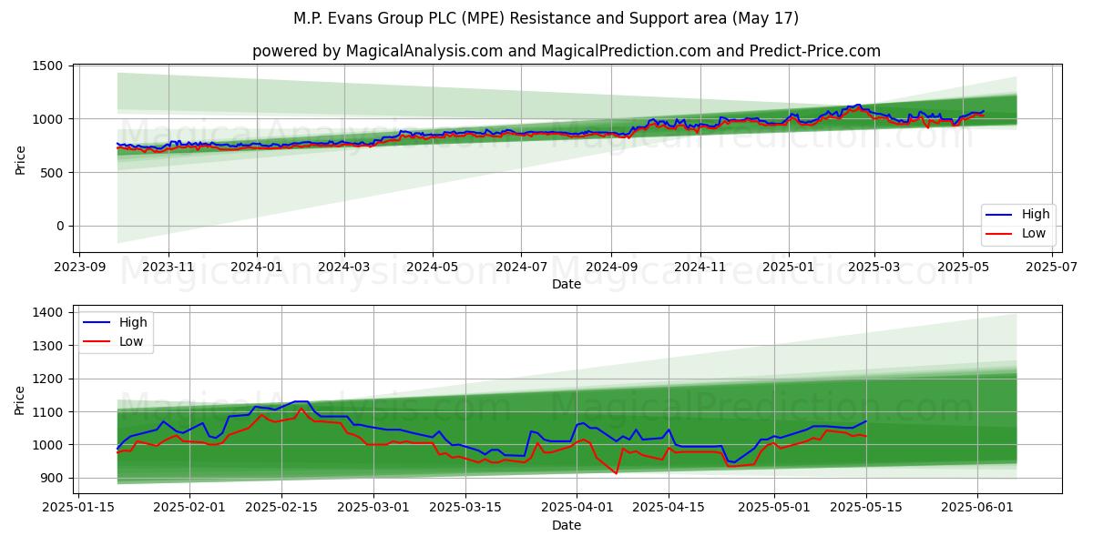 M.P. Evans Group PLC (MPE) Support and Resistance area (17 May) 