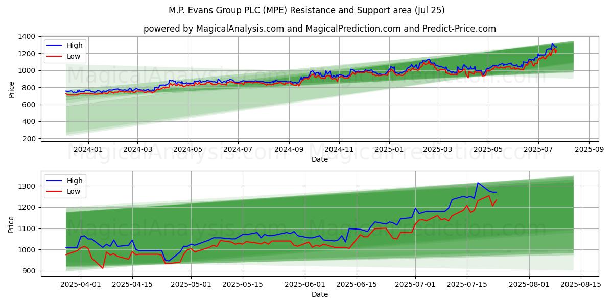  M.P. Evans Group PLC (MPE) Support and Resistance area (24 Jul) 