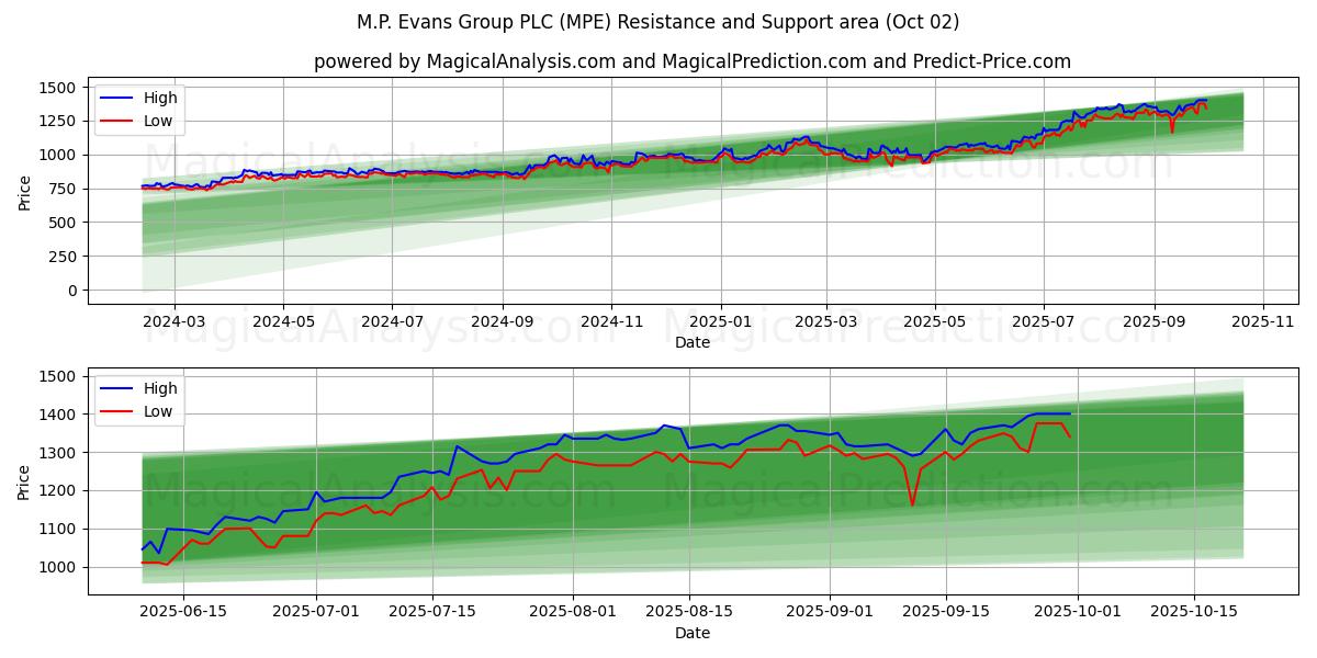  M.P. Evans Group PLC (MPE) Support and Resistance area (01 Oct) 
