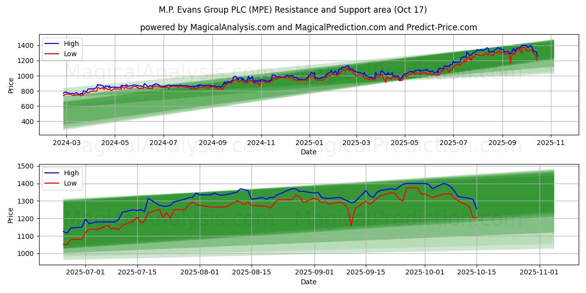 M.P. Evans Group PLC (MPE) Support and Resistance area (16 Oct) M.P. Evans Group PLC (MPE) Support and Resistance area (16 Oct)