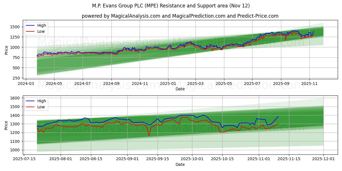  M.P. Evans Group PLC (MPE) Support and Resistance area (11 Nov) 