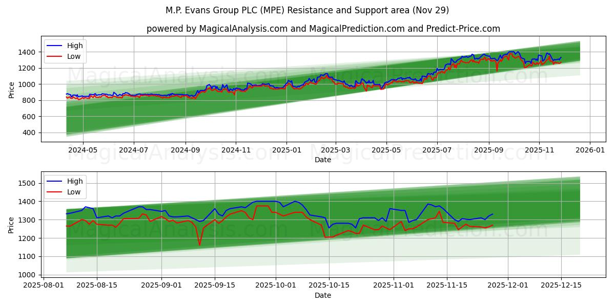  M.P. Evans Group PLC (MPE) Support and Resistance area (28 Nov) 