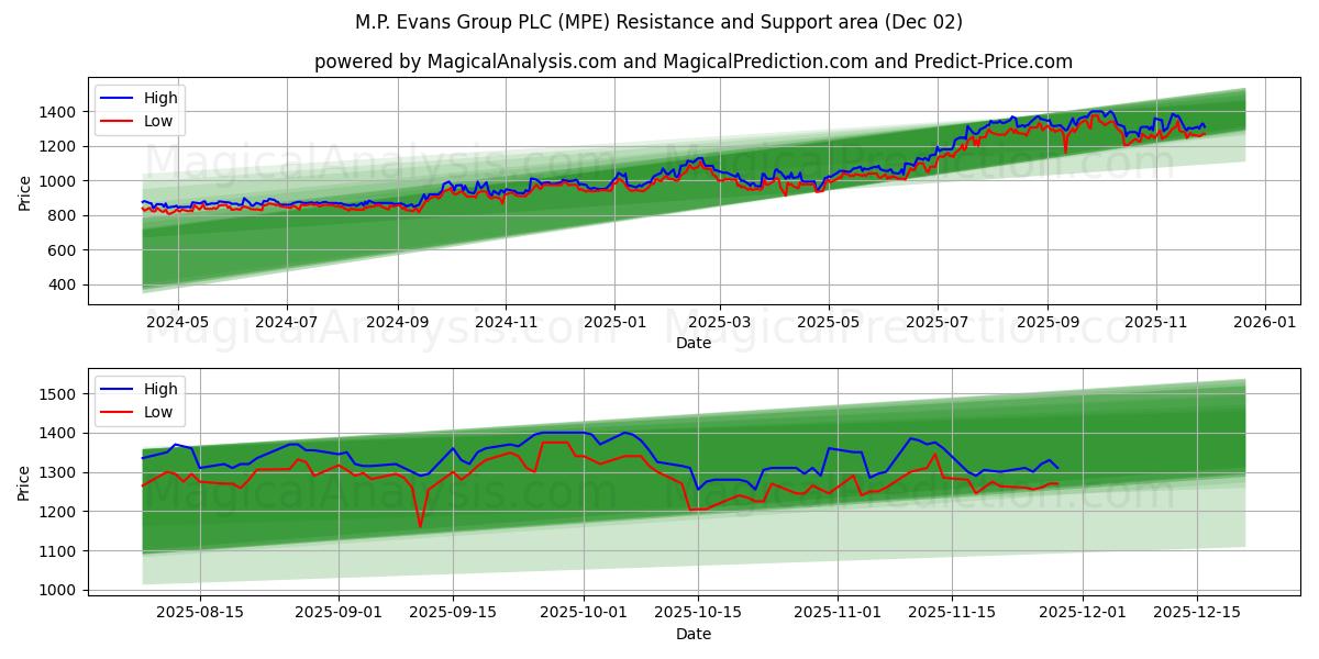  M.P. Evans Group PLC (MPE) Support and Resistance area (01 Dec) 