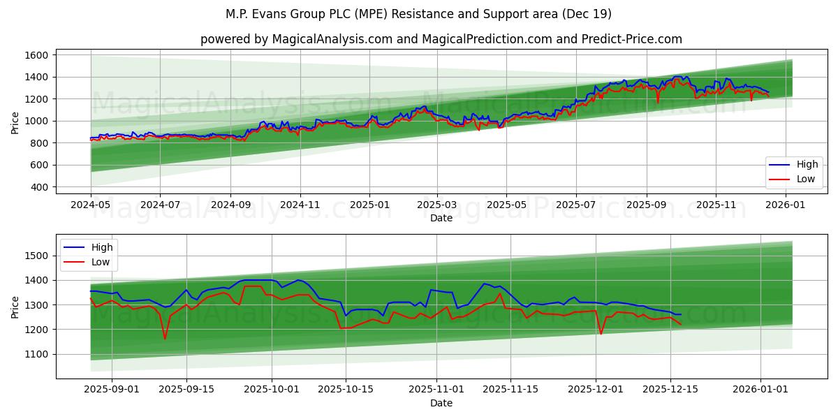  M.P. Evans Group PLC (MPE) Support and Resistance area (18 Dec) 