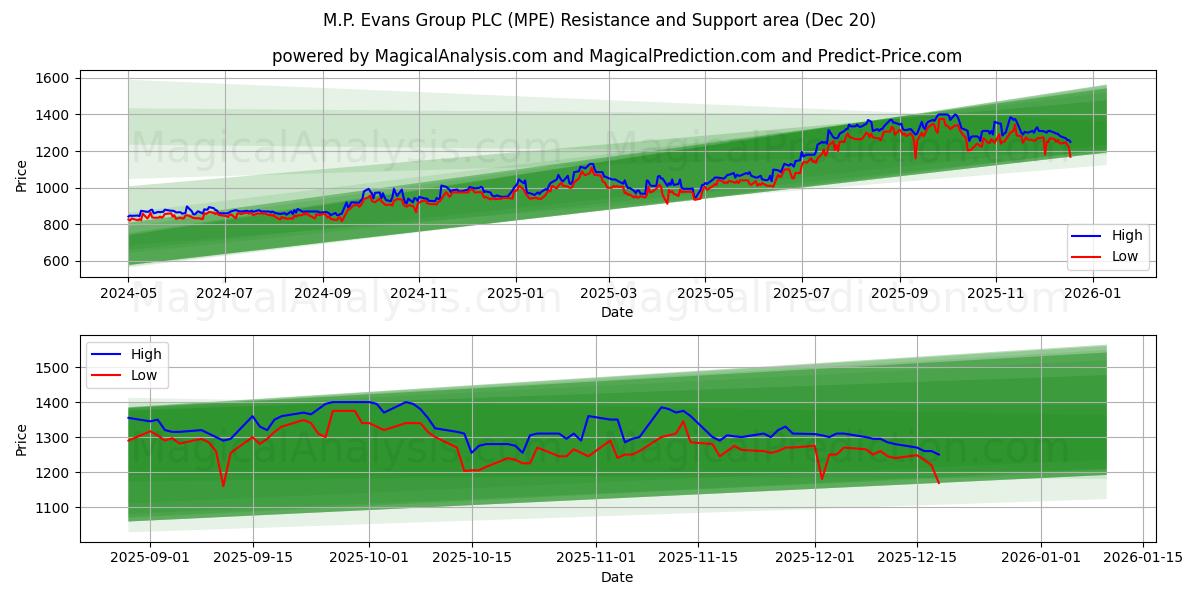  M.P. Evans Group PLC (MPE) Support and Resistance area (19 Dec) 