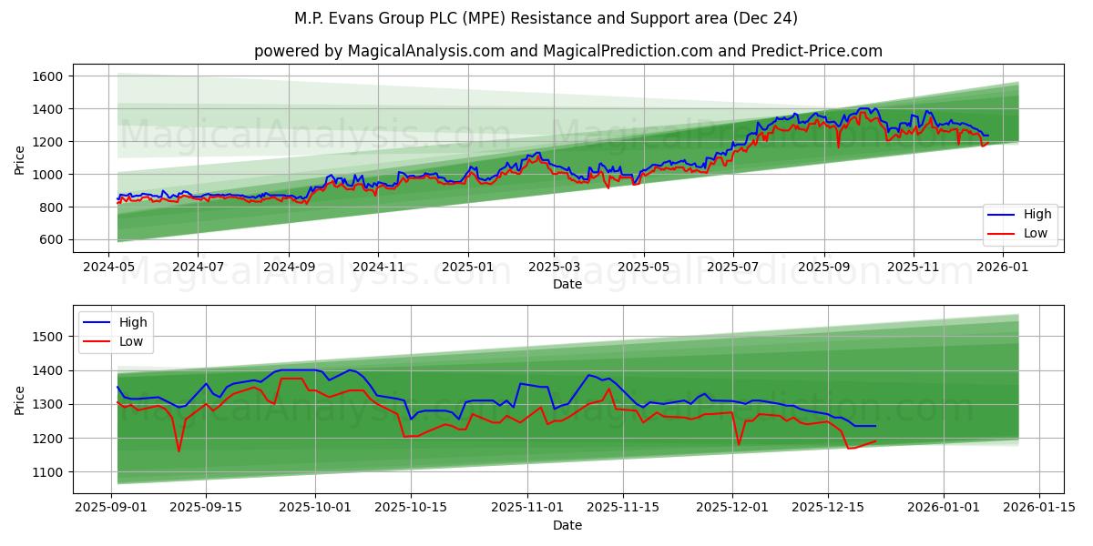  M.P. Evans Group PLC (MPE) Support and Resistance area (23 Dec) 