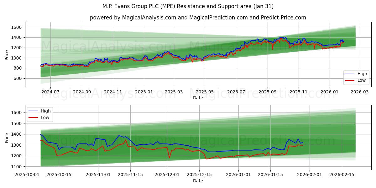  M.P. Evans Group PLC (MPE) Support and Resistance area (30 Jan) 