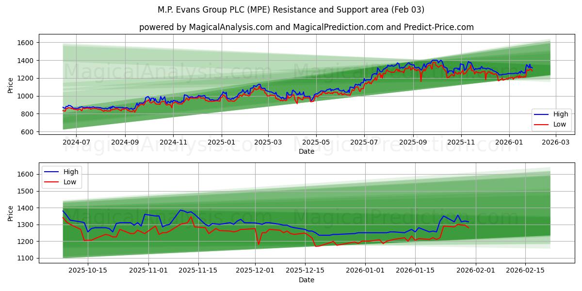  M.P. Evans Group PLC (MPE) Support and Resistance area (02 Feb) 
