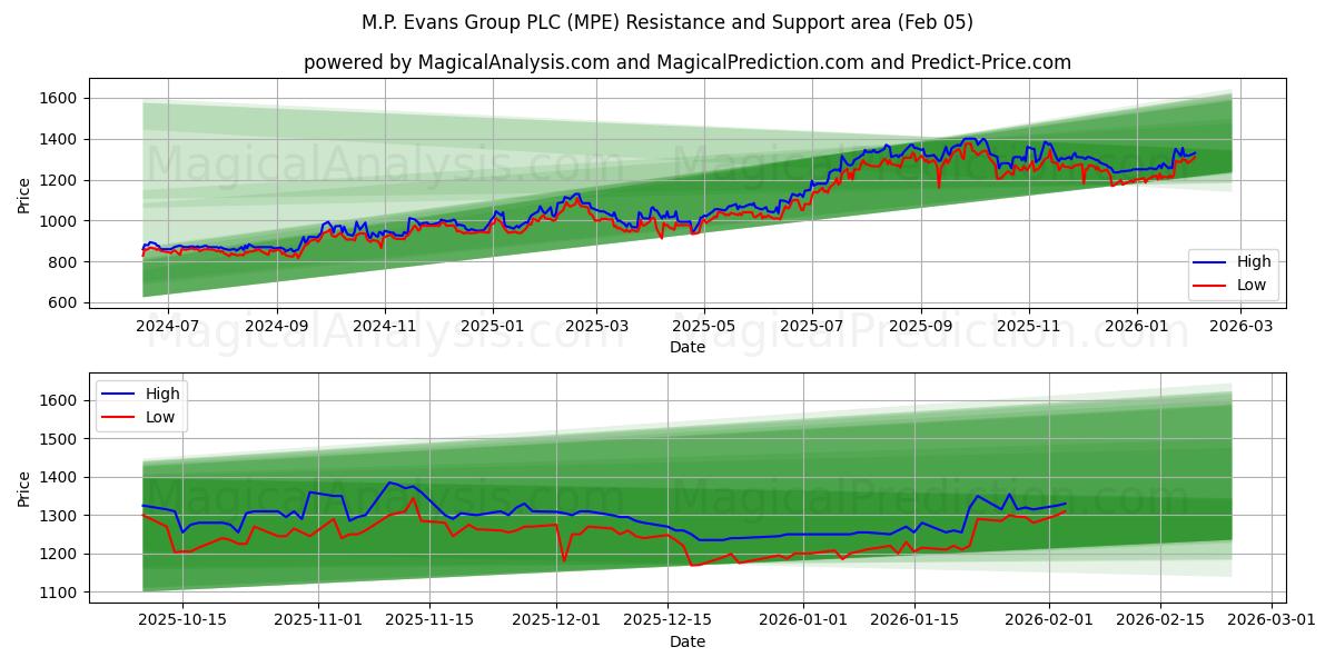  M.P. Evans Group PLC (MPE) Support and Resistance area (04 Feb) 