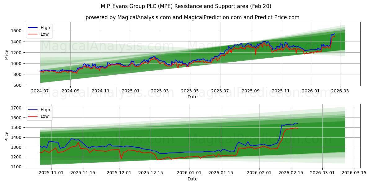 M.P. Evans Group PLC (MPE) Support and Resistance area (19 Feb) 