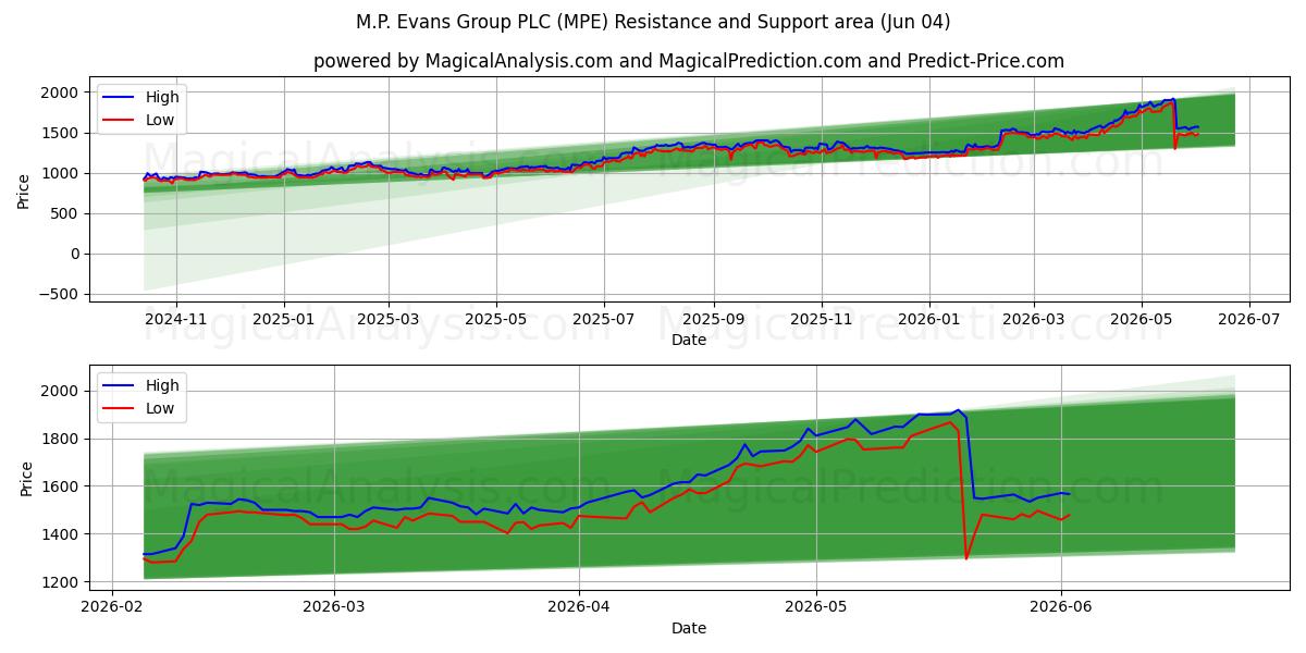  M.P. Evans Group PLC (MPE) Support and Resistance area (03 Jun) 