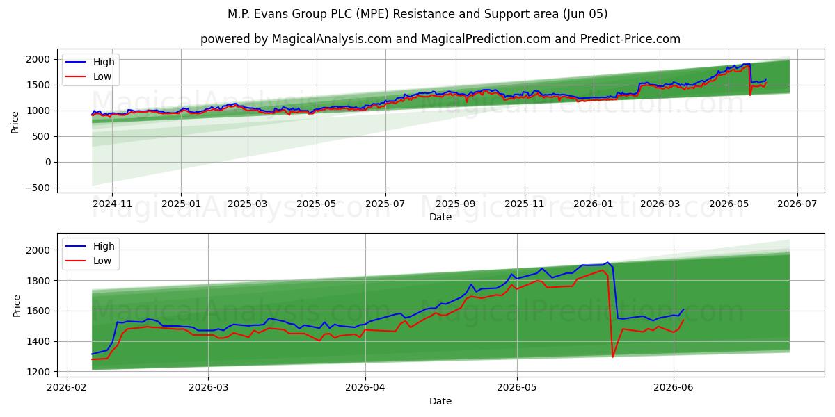  M.P. Evans Group PLC (MPE) Support and Resistance area (04 Jun) 