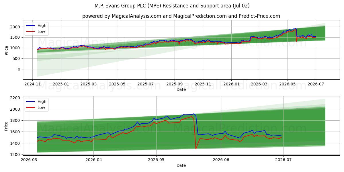  M.P. Evans Group PLC (MPE) Support and Resistance area (01 Jul) 
