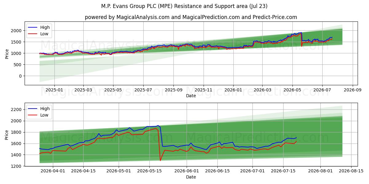  M.P. Evans Group PLC (MPE) Support and Resistance area (22 Jul) 